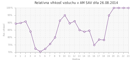 Relatívna vlhkosť vzduchu v AM SAV dňa 26.08.2014