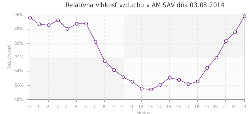 Relatívna vlhkosť vzduchu v AM SAV dňa 03.08.2014