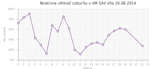 Relatívna vlhkosť vzduchu v AM SAV dňa 30.08.2014