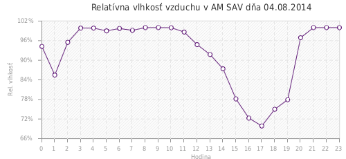 Relatívna vlhkosť vzduchu v AM SAV dňa 04.08.2014