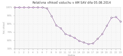 Relatívna vlhkosť vzduchu v AM SAV dňa 05.08.2014