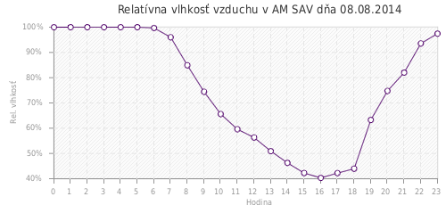 Relatívna vlhkosť vzduchu v AM SAV dňa 08.08.2014