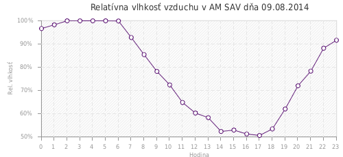 Relatívna vlhkosť vzduchu v AM SAV dňa 09.08.2014