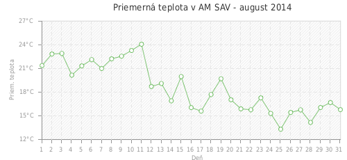 Priemerná teplota v AM SAV - august 2014