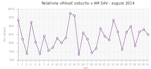 Relatívna vlhkosť vzduchu v AM SAV - august 2014