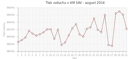 Tlak vzduchu v AM SAV - august 2014