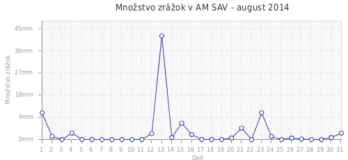 Množstvo zrážok v AM SAV - august 2014