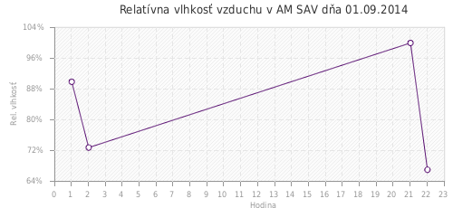 Relatívna vlhkosť vzduchu v AM SAV dňa 01.09.2014