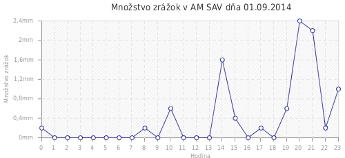Množstvo zrážok v AM SAV dňa 01.09.2014
