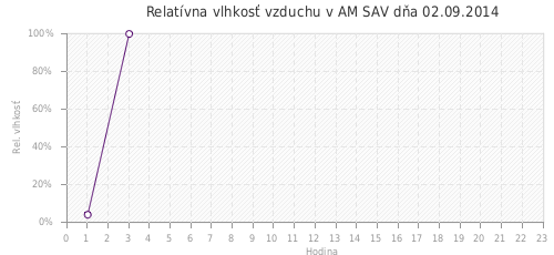 Relatívna vlhkosť vzduchu v AM SAV dňa 02.09.2014