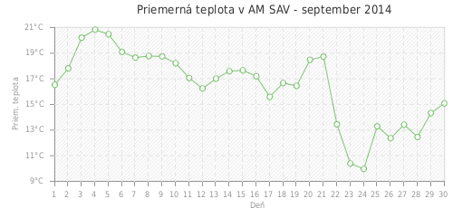 Priemerná teplota v AM SAV - september 2014