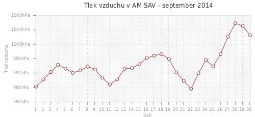 Tlak vzduchu v AM SAV - september 2014