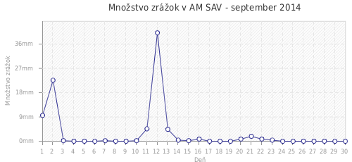 Množstvo zrážok v AM SAV - september 2014