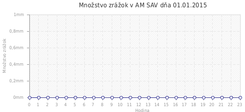 Množstvo zrážok v AM SAV dňa 01.01.2015