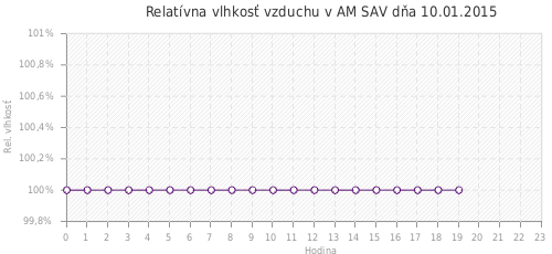 Relatívna vlhkosť vzduchu v AM SAV dňa 10.01.2015