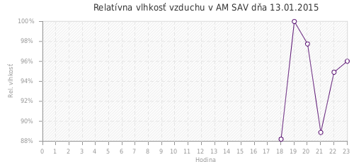 Relatívna vlhkosť vzduchu v AM SAV dňa 13.01.2015