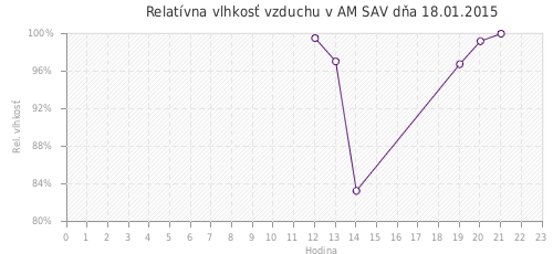 Relatívna vlhkosť vzduchu v AM SAV dňa 18.01.2015