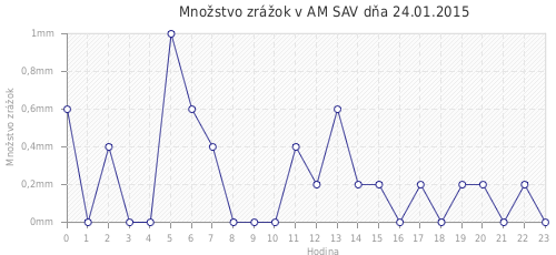 Množstvo zrážok v AM SAV dňa 24.01.2015