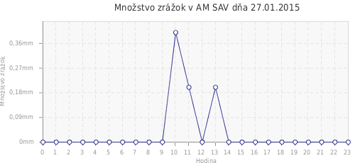 Množstvo zrážok v AM SAV dňa 27.01.2015