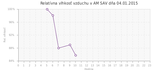 Relatívna vlhkosť vzduchu v AM SAV dňa 04.01.2015