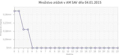 Množstvo zrážok v AM SAV dňa 04.01.2015