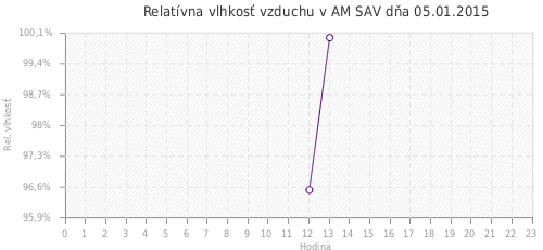 Relatívna vlhkosť vzduchu v AM SAV dňa 05.01.2015