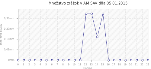 Množstvo zrážok v AM SAV dňa 05.01.2015