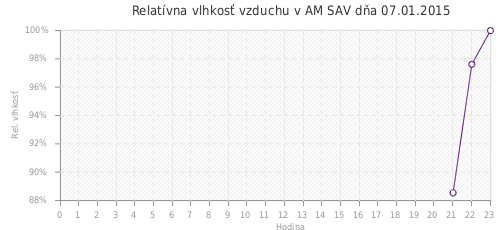Relatívna vlhkosť vzduchu v AM SAV dňa 07.01.2015