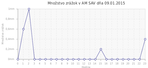 Množstvo zrážok v AM SAV dňa 09.01.2015