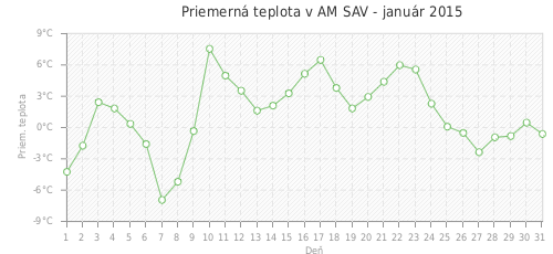 Priemerná teplota v AM SAV - január 2015