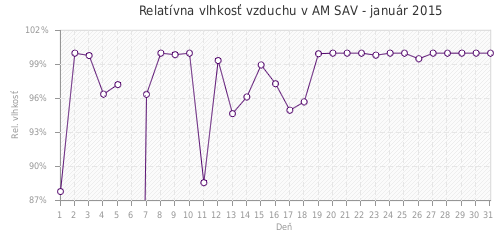 Relatívna vlhkosť vzduchu v AM SAV - január 2015