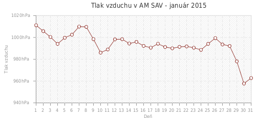 Tlak vzduchu v AM SAV - január 2015