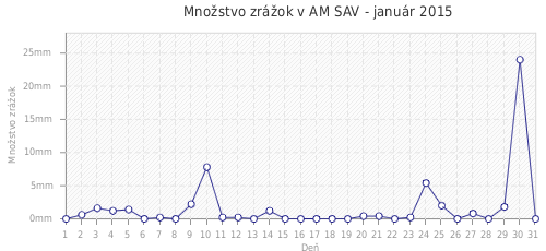 Množstvo zrážok v AM SAV - január 2015