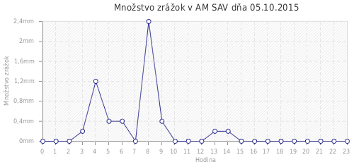 Množstvo zrážok v AM SAV dňa 05.10.2015