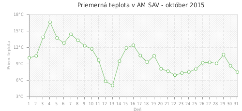 Priemerná teplota v AM SAV - október 2015