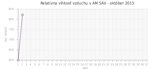 Relatívna vlhkosť vzduchu v AM SAV - október 2015