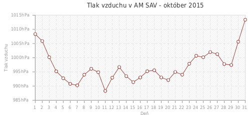 Tlak vzduchu v AM SAV - október 2015