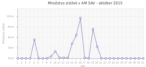 Množstvo zrážok v AM SAV - október 2015