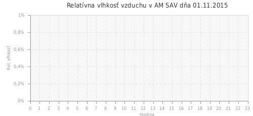Relatívna vlhkosť vzduchu v AM SAV dňa 01.11.2015