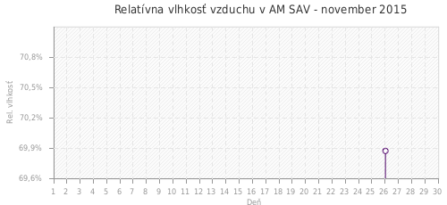 Relatívna vlhkosť vzduchu v AM SAV - november 2015