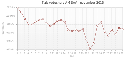 Tlak vzduchu v AM SAV - november 2015