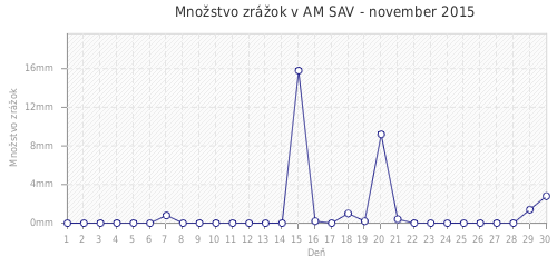 Množstvo zrážok v AM SAV - november 2015