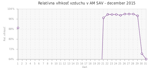 Relatívna vlhkosť vzduchu v AM SAV - december 2015