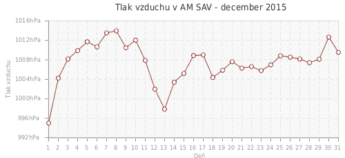 Tlak vzduchu v AM SAV - december 2015