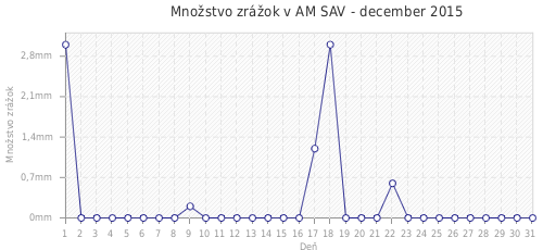 Množstvo zrážok v AM SAV - december 2015