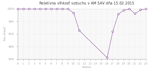 Relatívna vlhkosť vzduchu v AM SAV dňa 15.02.2015