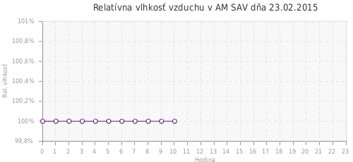 Relatívna vlhkosť vzduchu v AM SAV dňa 23.02.2015