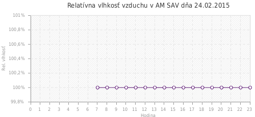 Relatívna vlhkosť vzduchu v AM SAV dňa 24.02.2015