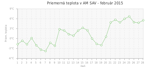 Priemerná teplota v AM SAV - február 2015