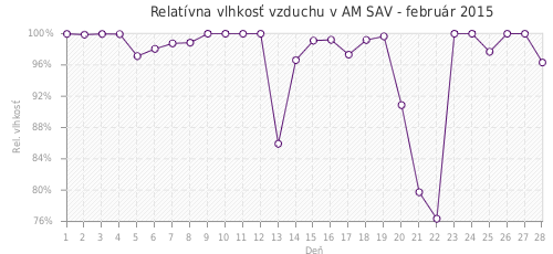 Relatívna vlhkosť vzduchu v AM SAV - február 2015